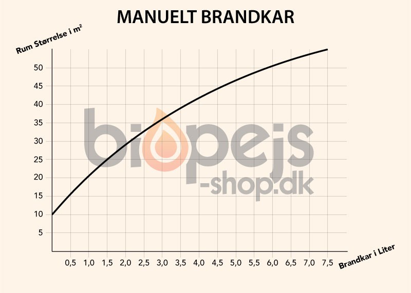 manuell brännare